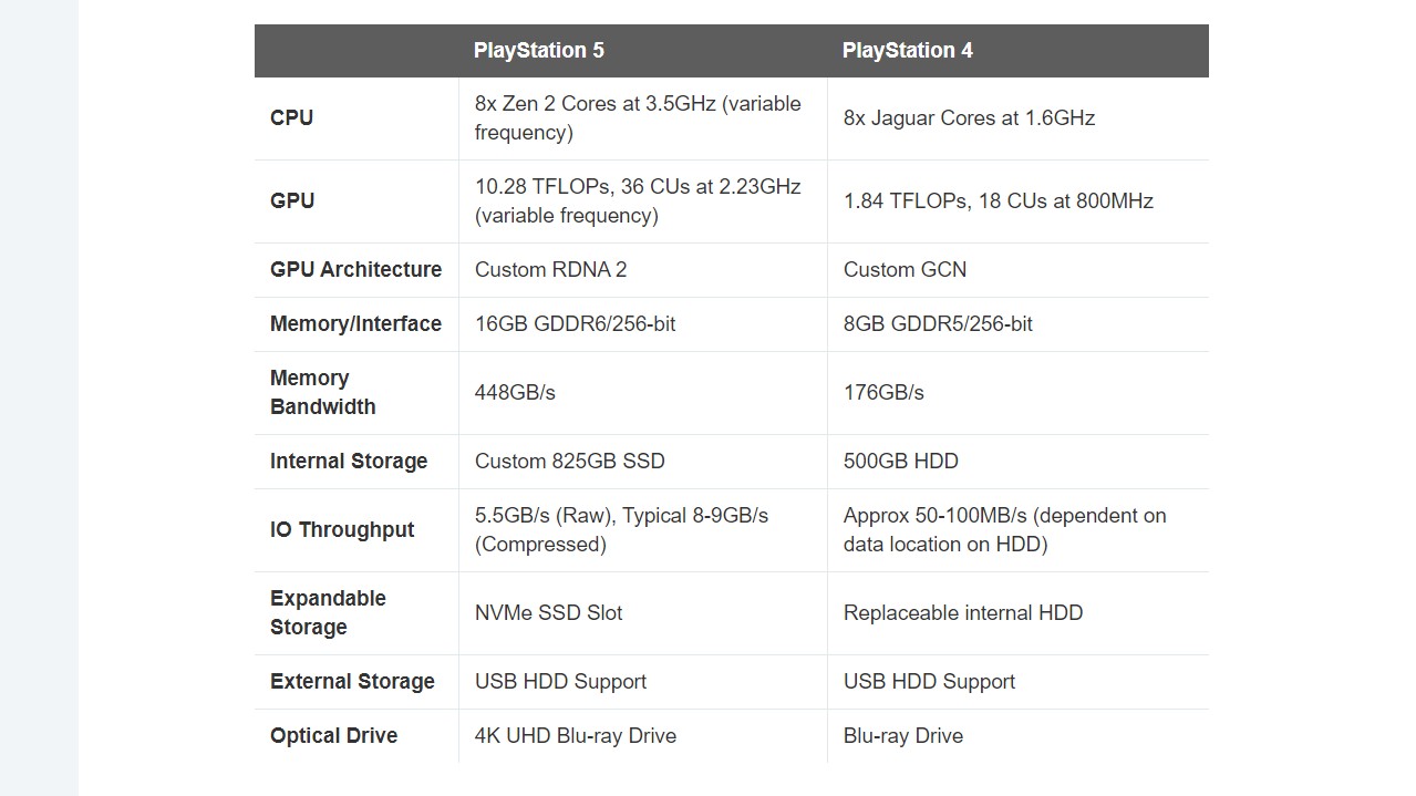 PlayStation 5: All The Hot Tech Details From The GPUs To SSDs ...