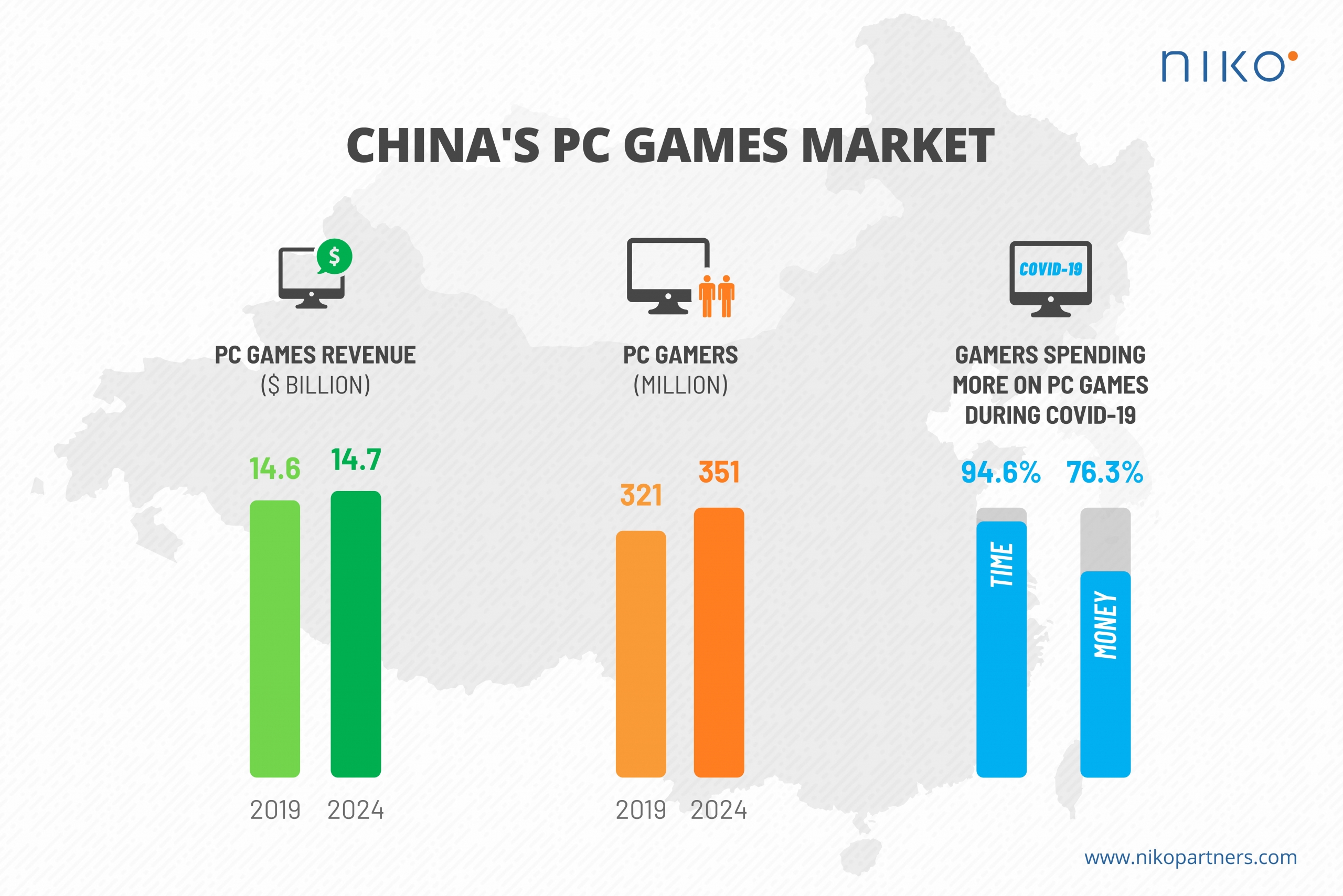 Niko Statistics China PC 1