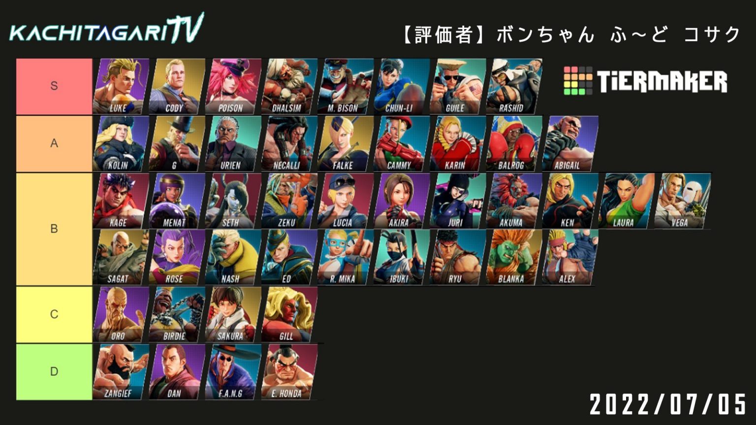 Here’s The Final Street Fighter 5 Tier List According To The Game’s