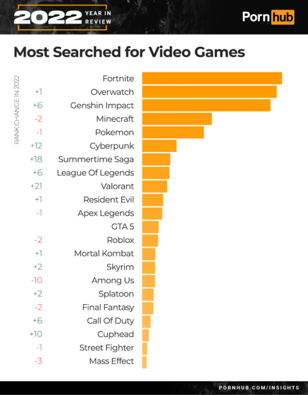 These Are The MostSearched Video Game Characters Of 2022 On Pornhub